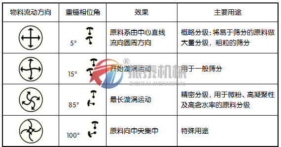 振動篩重錘工作原理