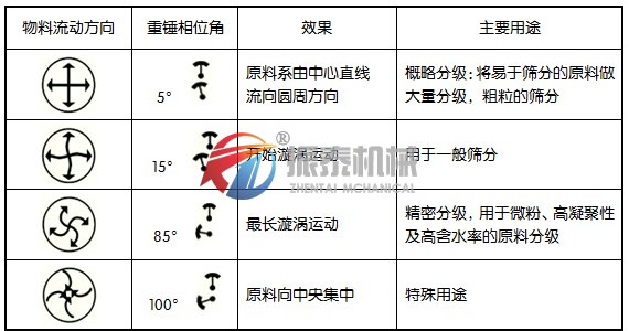 大豆蛋白旋振篩工作原理